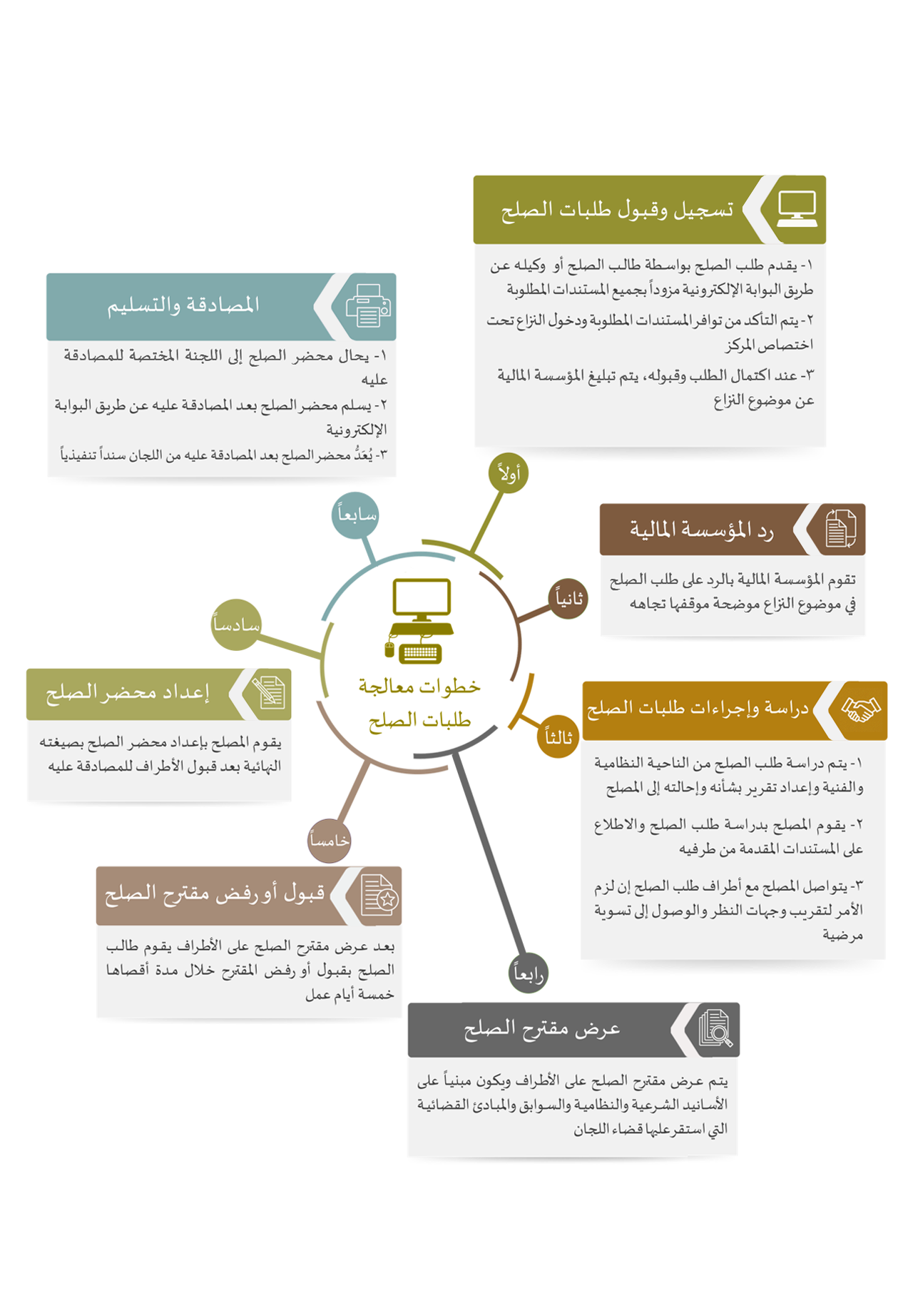 لجان الفصل في المخالفات والمنازعات التمويلية